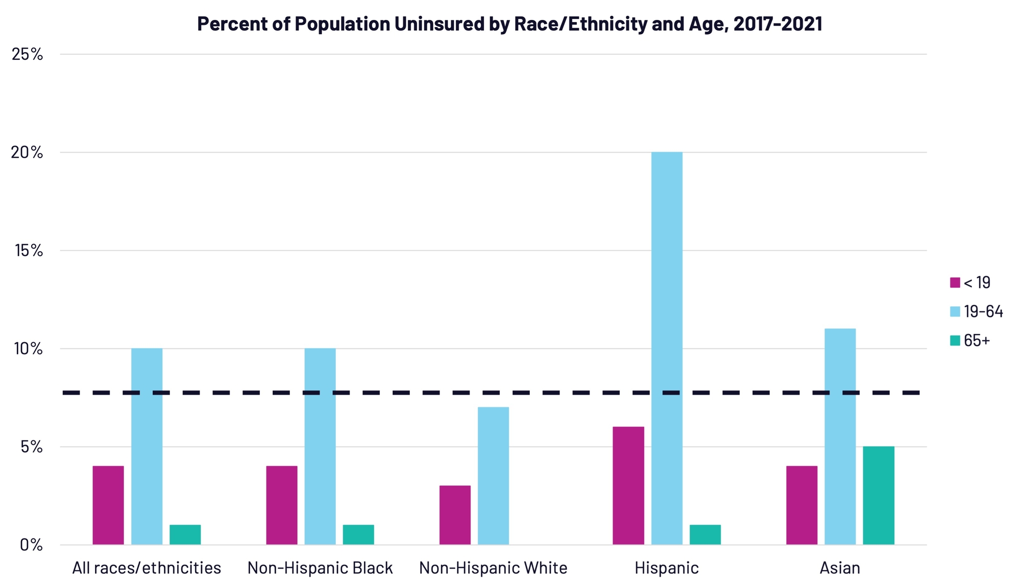 percent of Philadelphia population uninsured by race/ethnicity between 2017-2021