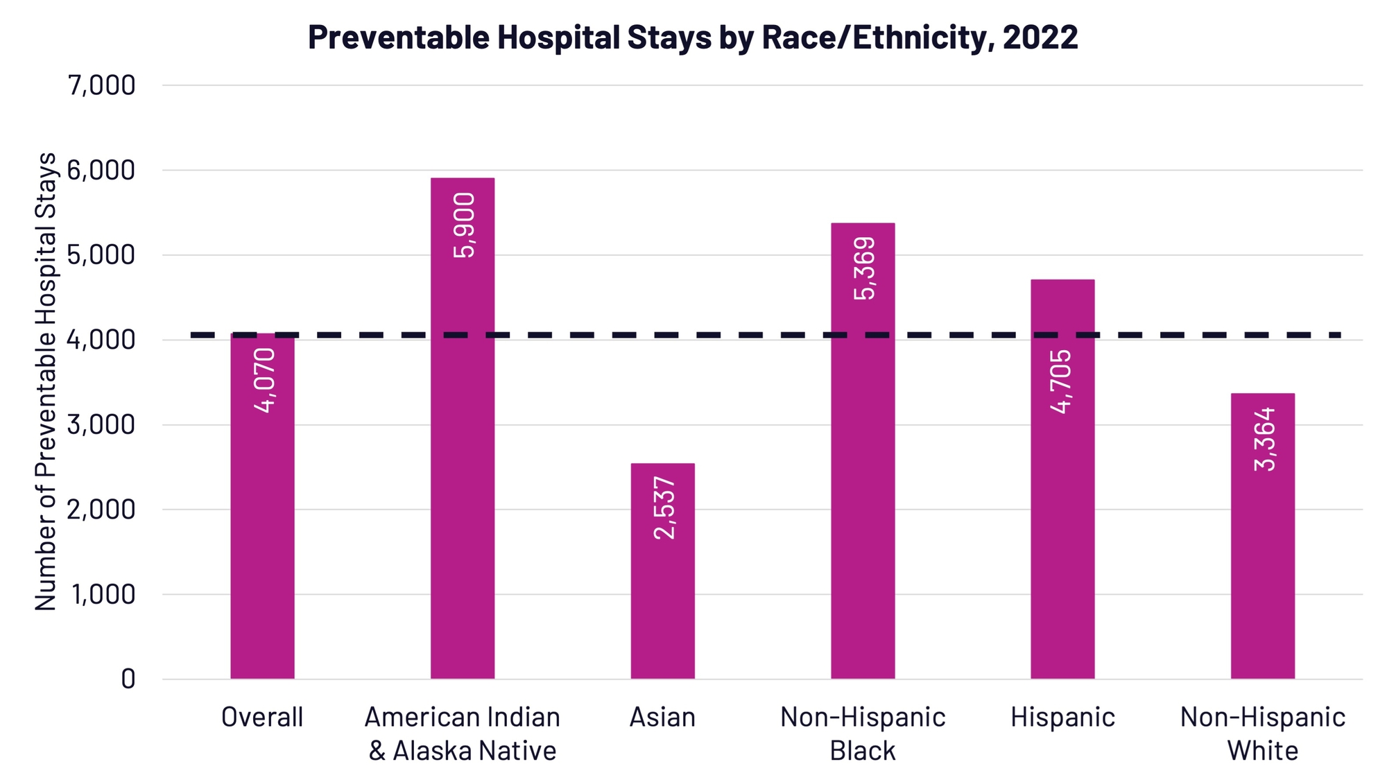 preventable hospital stays in Philadelphia by race/ethnicity in 2022