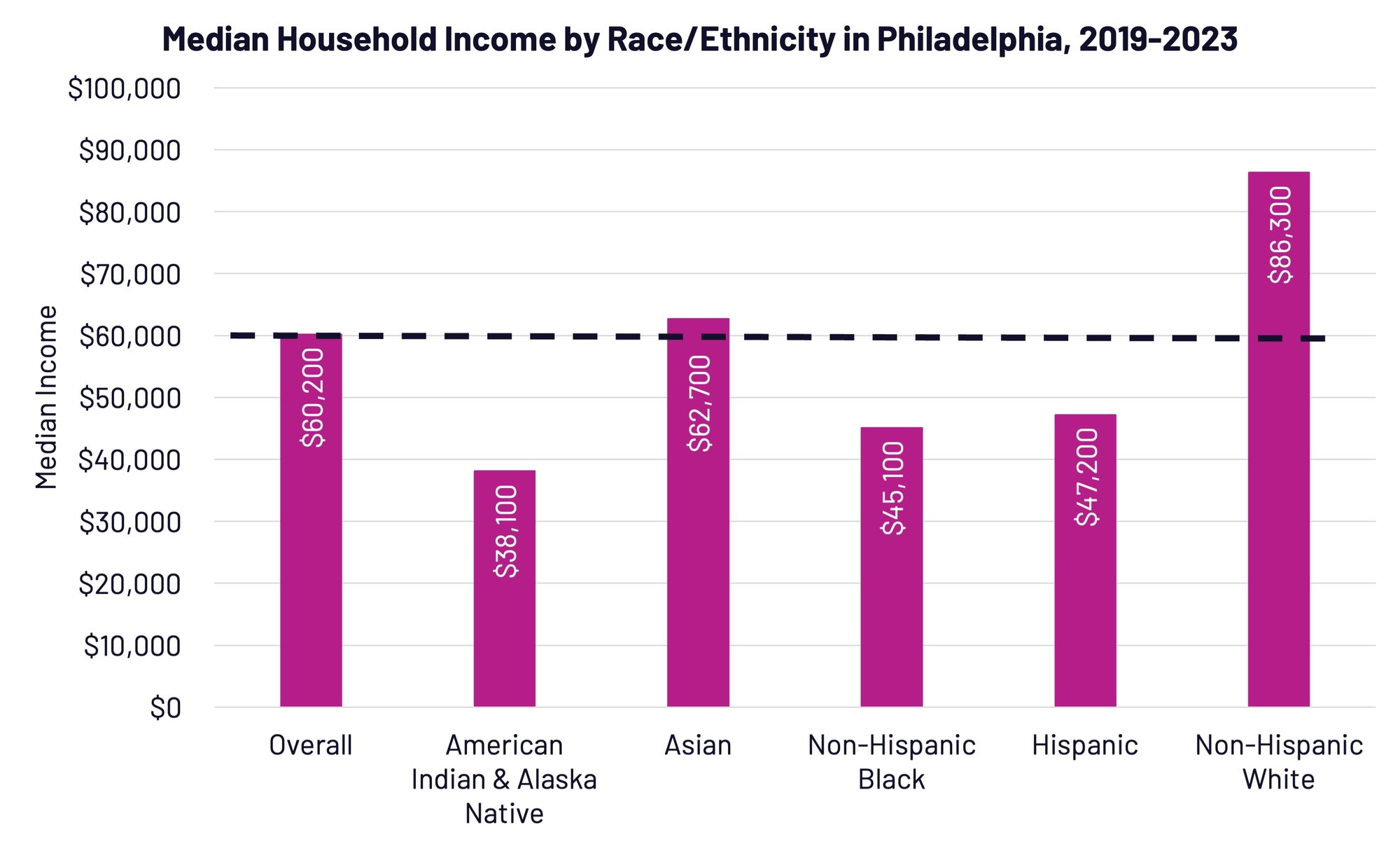 household income by race/ethnicity in Philadelphia